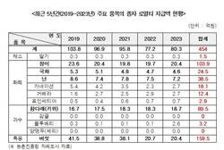 5년간 해외에 지불한 종자 로열티만 454억원