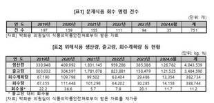 위해식품 대다수 회수 불가… 먹거리 안전 '빨간 불'