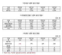 식중독 환자, 코로나 이후 3년만에 3.5배로