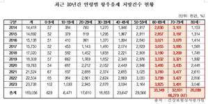 항우울제 처방 47% 60세↑… 과다처방 우려