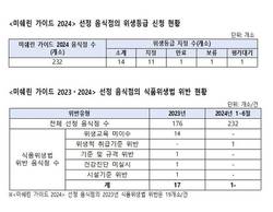 미쉐린도 신청 안 하는 위생등급제…6%만 신청