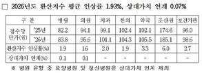 2026년도 수가협상 전 유형 타결··· 평균 환산지수 1.93% 인상