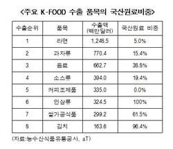K-FOOD 수출 1 위 라면 '국산원료 5% 불과