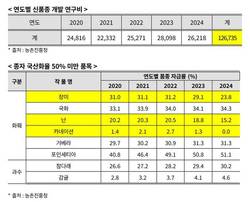 5년간 1267억 투입에도 종자 국산화율 '제자리'