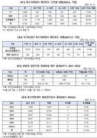 병·의원 특수의료장비 4대 중 1대 '15년 이상 노후'