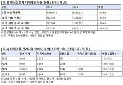 초고령층 다제약물 복용 급증… 85세 이상 '처방약 10종 이상' 5년 새 2.2배