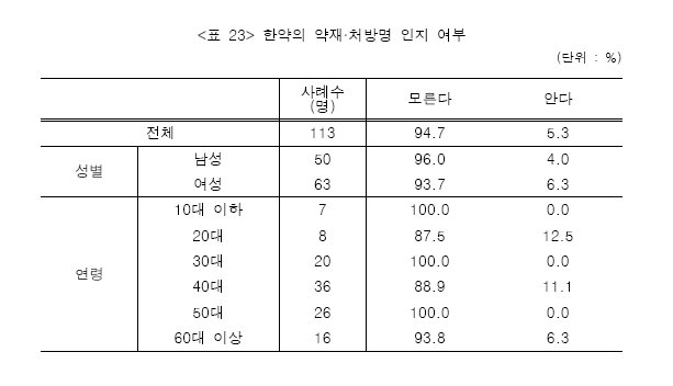 한약의 약재·처방명 인지 여부