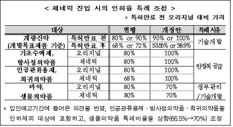 <제네릭 진입 시의 인하율 특례조정>-특허만료 전 오리지널 대비 가격<도표>