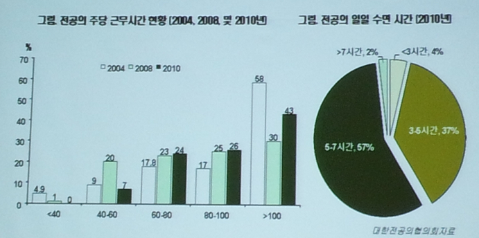 전공의 주당 근무 시간 및 수면 시간 .