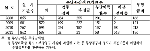 요양기관 현지조사 현황