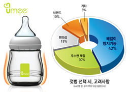 세피앙- 주부 640명 대상 젖병관련 설문조사.
