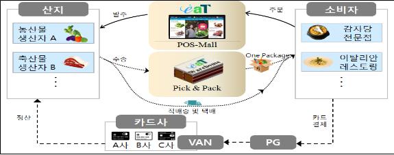 [포스몰 거래시스템 흐름도]