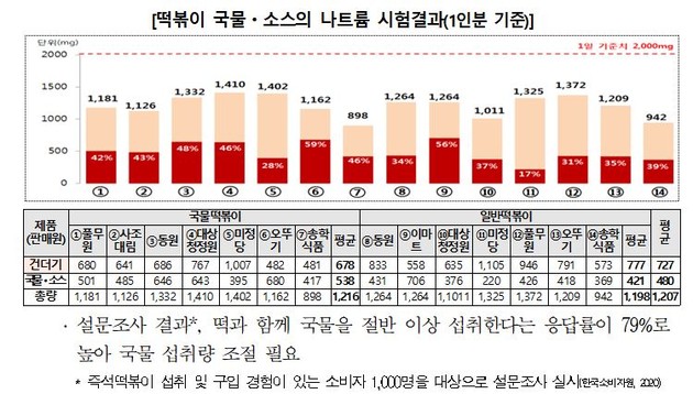 가정간편식 국물떡볶이 나트륨 함…