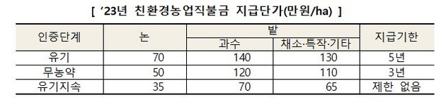 2023년 친환경농업직불금 신청 접수