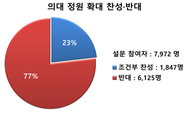 의사 10명 중 7명 "의대정원 확대 반대"