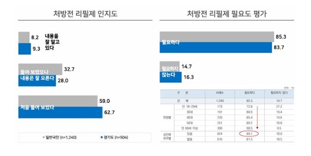 국민 90% 안전성·유효성 확보된 전문약의 일반약 전환 '찬성'