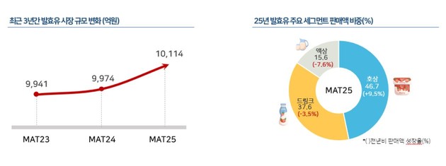 국내 발효유 시장 1조원 돌파 성장세