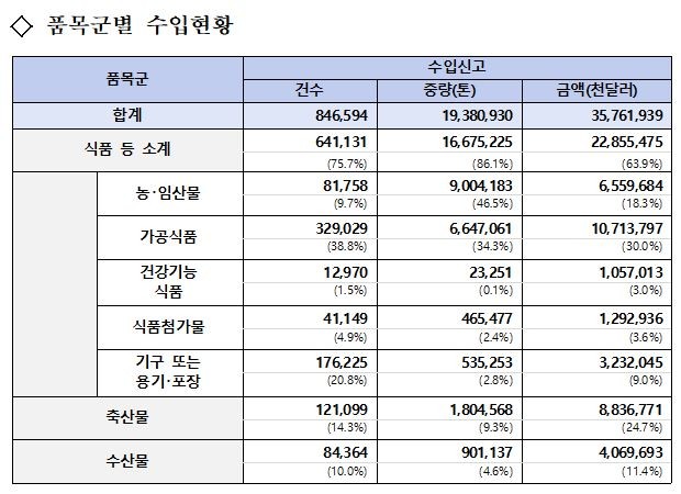 지난 해 식품 수입량 1938만톤…전년비 5.4%↑