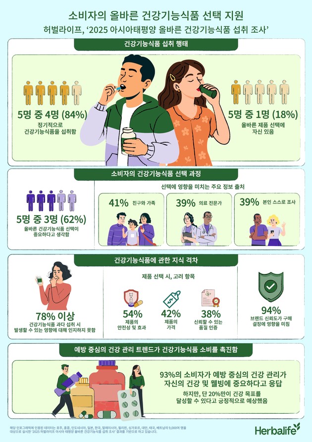 국내 소비자 55% 매일 건기식 섭취