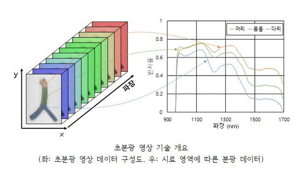식품연, 초분광 영상 데이터 분석 프로그램 개발