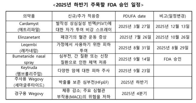 美 FDA, 하반기 '혁신 신약' 대거 승인 예고