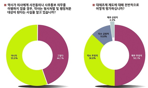 "의사 86%, 대체조제 부정적"… 제도 왜곡 심각