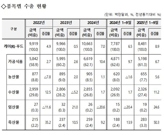 K-푸드 수출, 역대 최대 실적