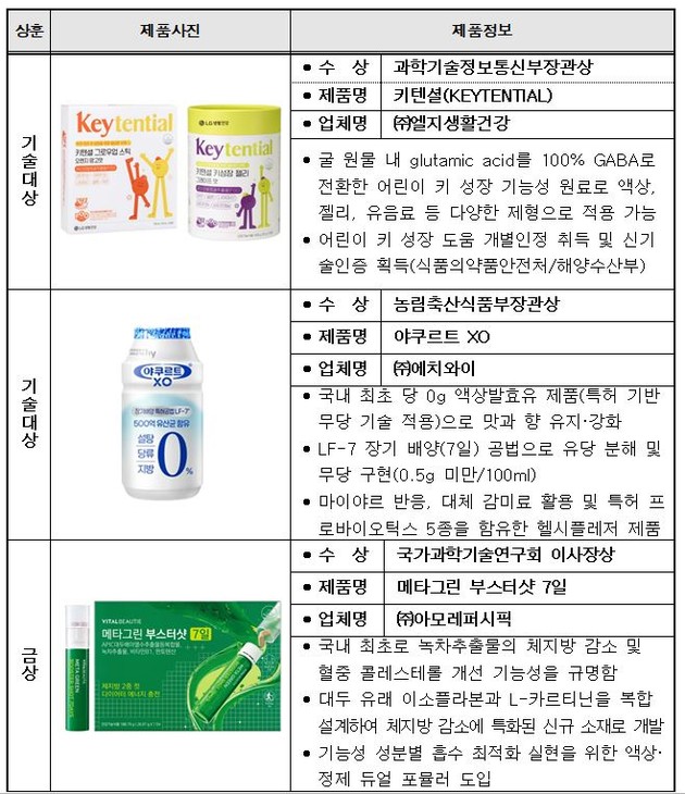 식품연 '2025 식품기술대상 수상작' 발표