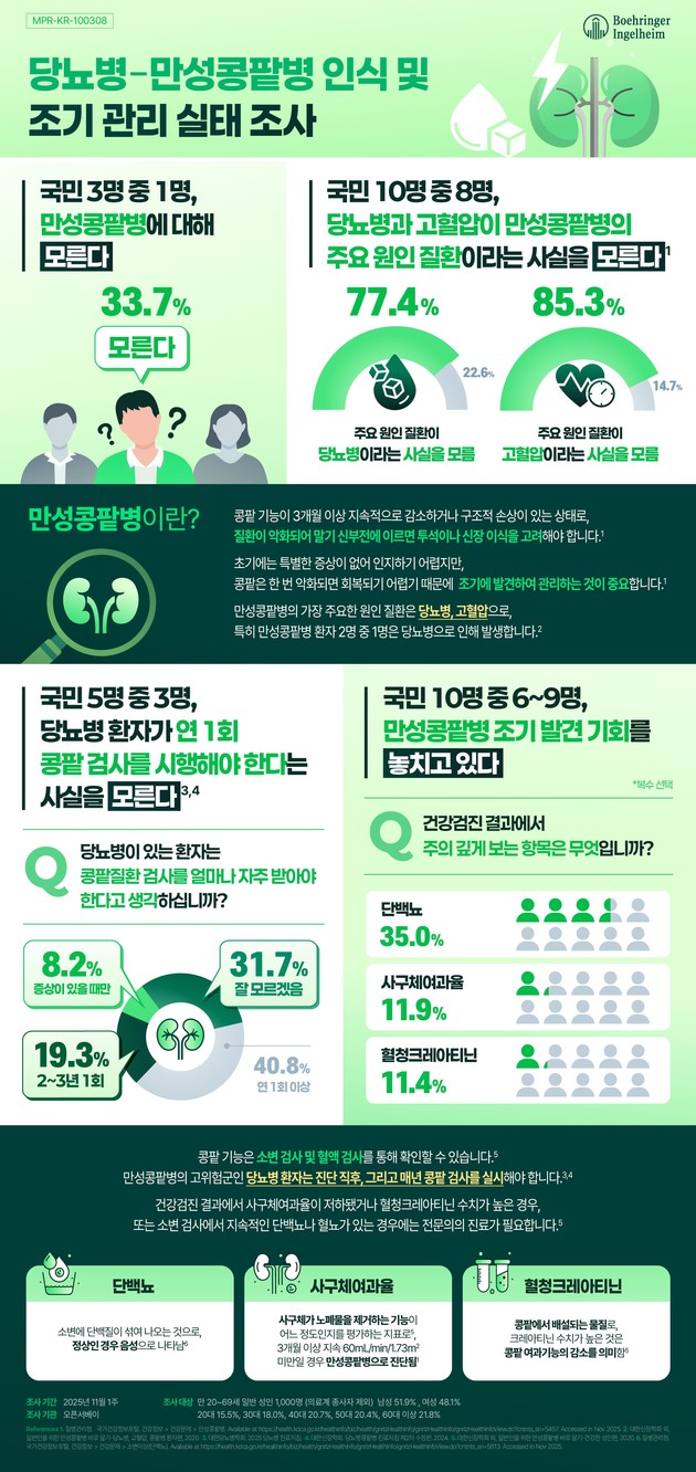 성인 3명 중 1명, 만성콩팥병 위험 인지 부족 심각