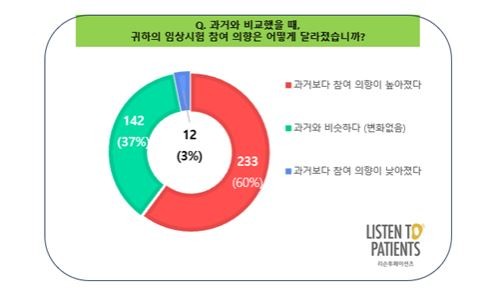 환자 10명 중 8명 "신약 임상시험 참여 의향 있다"