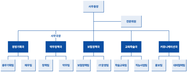 대한약사회, 사무처 조직개편 단행… 5국 10팀 체제