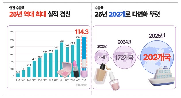 지난해 K-뷰티 수출 114억달러, 역대 최고치 경신