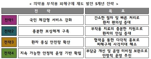 의약품 피해구제 
