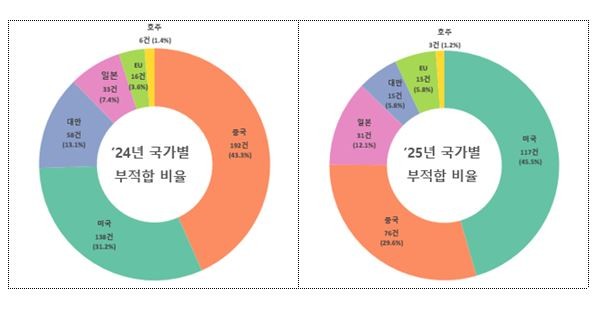 한국산 수출식품 표시기준 위반 여전히 높아