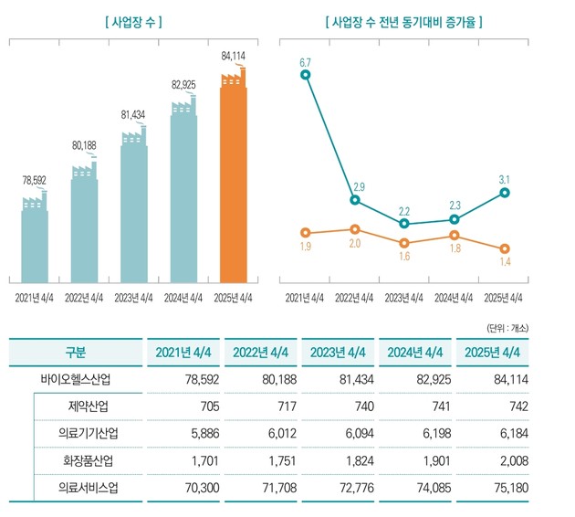 바이오헬스 4분기 고용 113만7000명… 제조·의료서비스 '동반 성장'