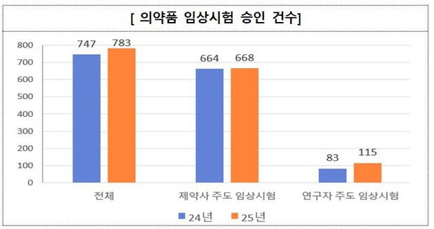 2025년 의약품 임상시험 승인 783건… 전년比 4.8%↑
