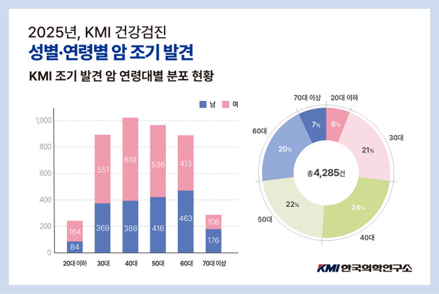 KMI, 지난해 암 4285건 조기 발견… 전년 대비 9% 증가