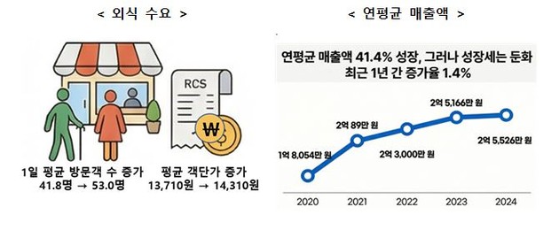 지난 해 외식업 '매출 2억 5천만원' 돌입