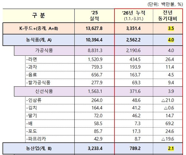 1분기 K-푸드플러스 33억5천만 달러 수출