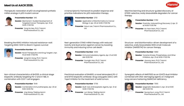 한미약품, AACR서 국내 최다 9건 연구 발표