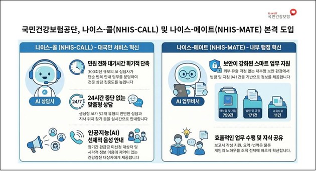 건보공단, AI 고객상담 '나이스-콜'·업무비서 '나…