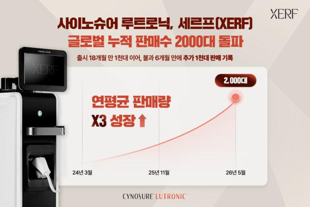사이노슈어 루트로닉 '세르프', 글로벌 판매 가속… "6개월 만 1000대"