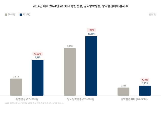"MZ세대 눈 건강 적신호, 안질환 위험 커졌다"
