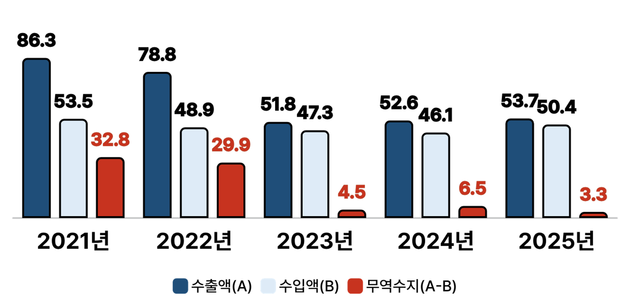 의료기기 무역수지 6년 연속 흑자… 생산·수출 동반 성장세 지속