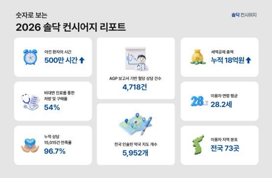 솔닥, 환자의 날 맞아 '솔닥 컨시어지 리포트' 공개…1형 당뇨 환우와 함께한 기록