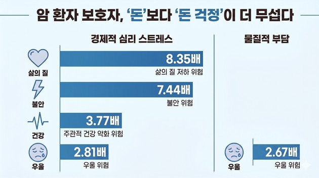 암 환자 가족, 치료비 자체보다 '돈 걱정' 스트레스가 건강 더 망친다