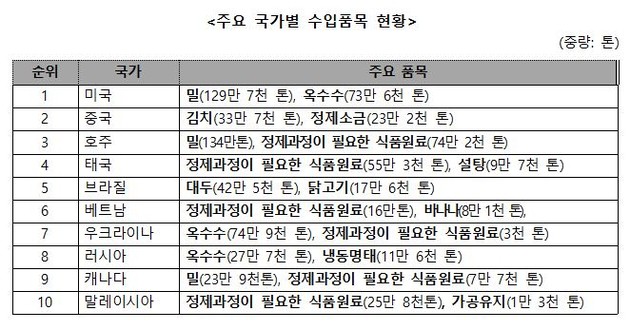 2025년 식품 수입금액 366억달러 기록