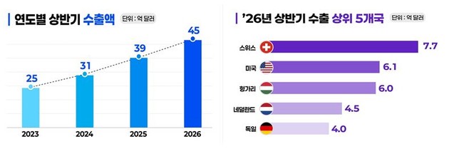 K-바이오의약품 상반기 수출 '역대 최대'…3년새 2배로