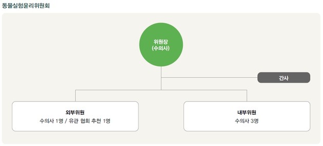 유한양행, 글로벌 수준 '실험 윤리 및 안전관리 체계' 확립