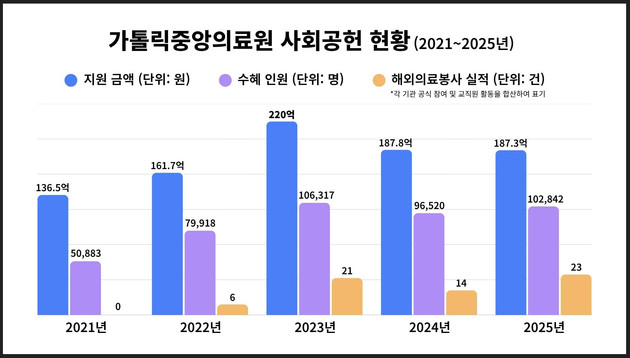 가톨릭중앙의료원, 187억원 자선의료 실천…의료취약계층 생명 지켰다